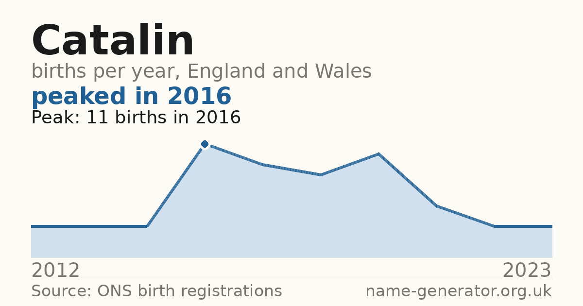 Chart: babies named Catalin per year in England and Wales, 2012 to 2023, peaking at about 11 in 2016