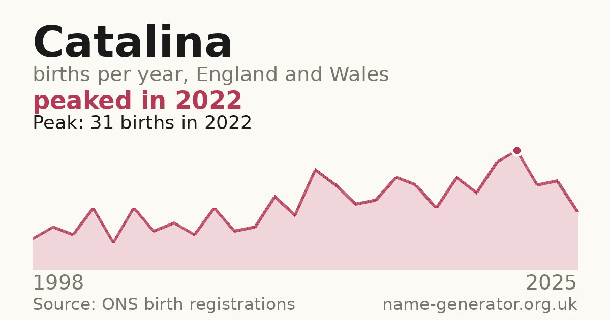 Chart: babies named Catalina per year in England and Wales, 1998 to 2025, peaking at about 31 in 2022