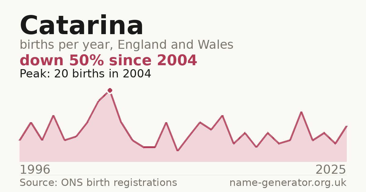 Chart: babies named Catarina per year in England and Wales, 1996 to 2025, peaking at about 20 in 2004
