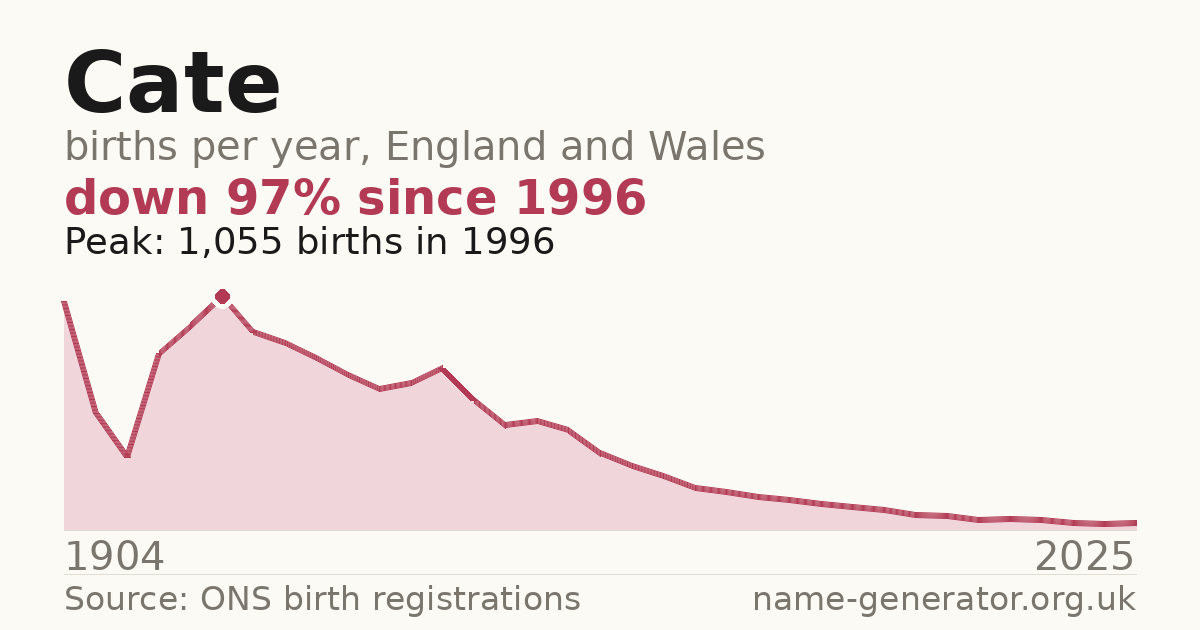 Chart: babies named Cate per year in England and Wales, 1904 to 2025, peaking at about 3,780 in 1964