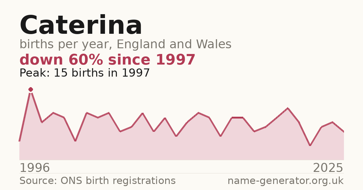 Chart: babies named Caterina per year in England and Wales, 1996 to 2025, peaking at about 15 in 1997