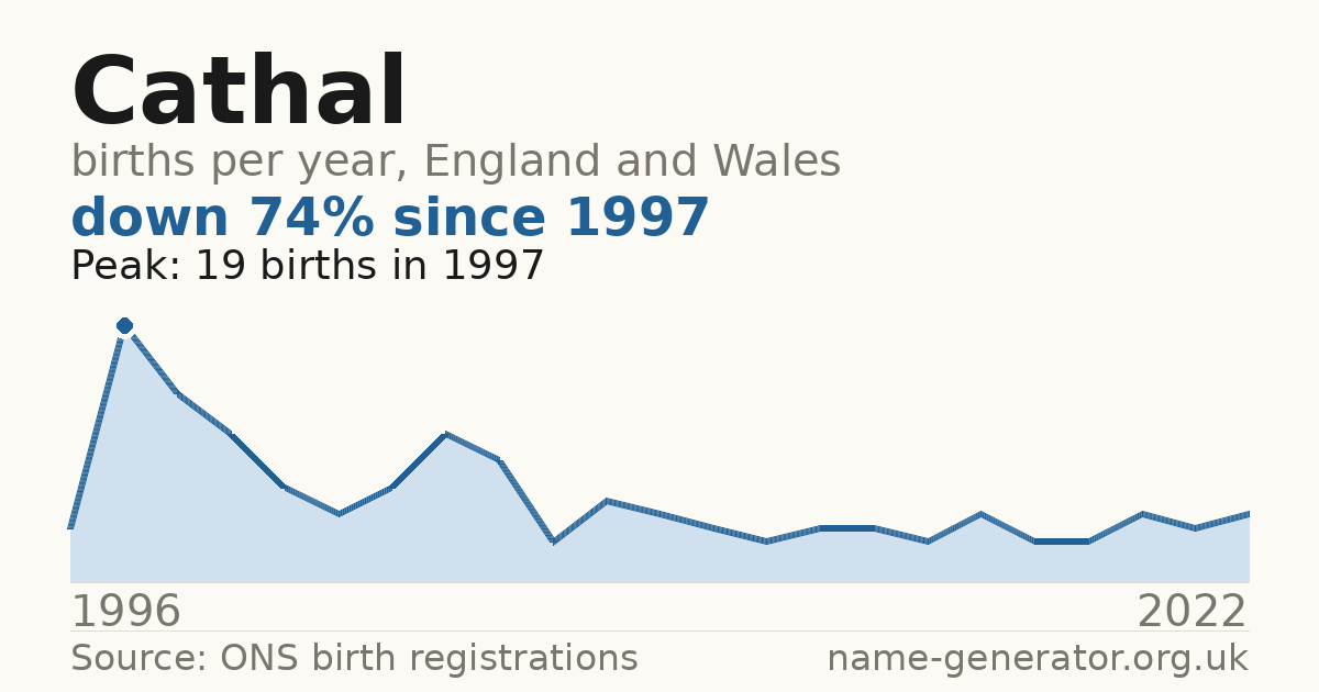 Chart: babies named Cathal per year in England and Wales, 1996 to 2022, peaking at about 19 in 1997