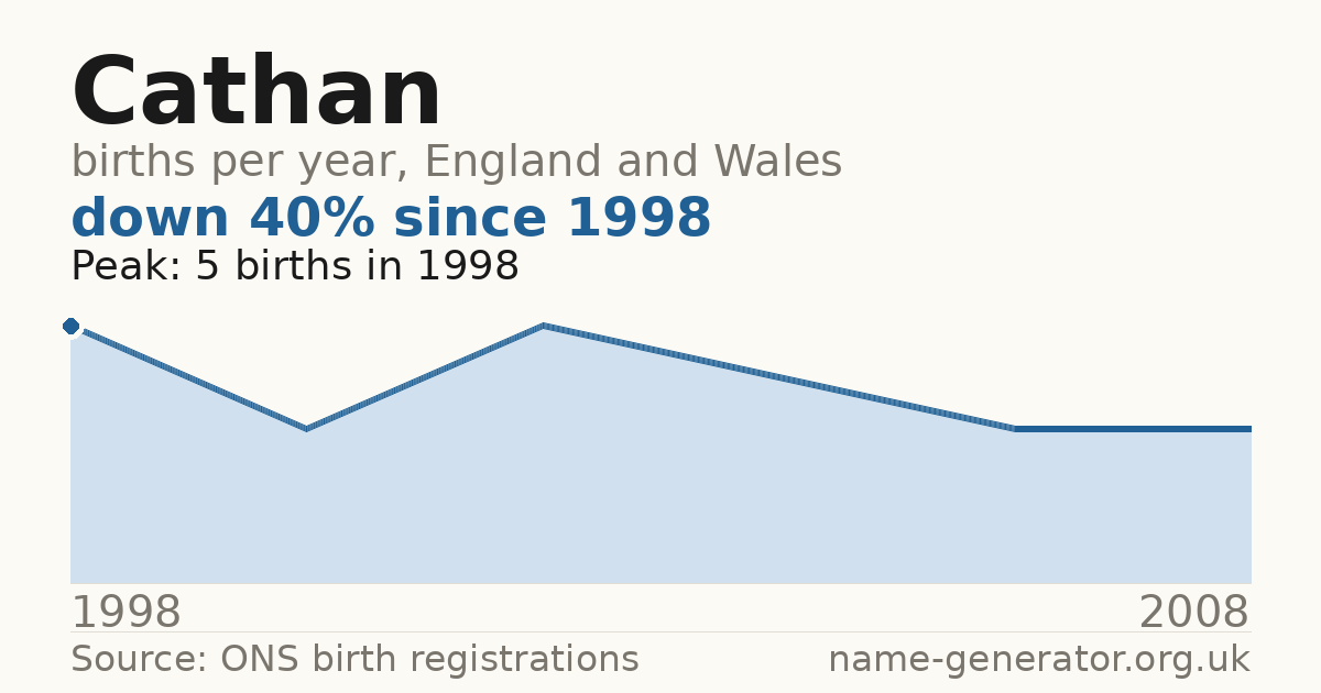 Chart: babies named Cathan per year in England and Wales, 1998 to 2008, peaking at about 5 in 1998
