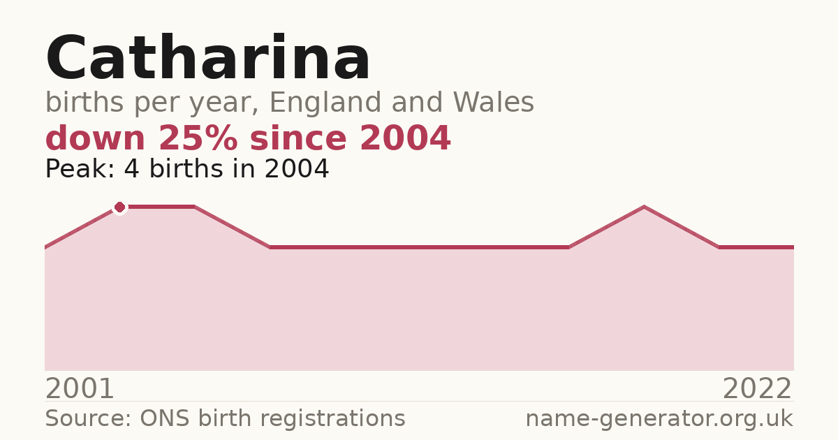 Chart: babies named Catharina per year in England and Wales, 2001 to 2022, peaking at about 4 in 2004