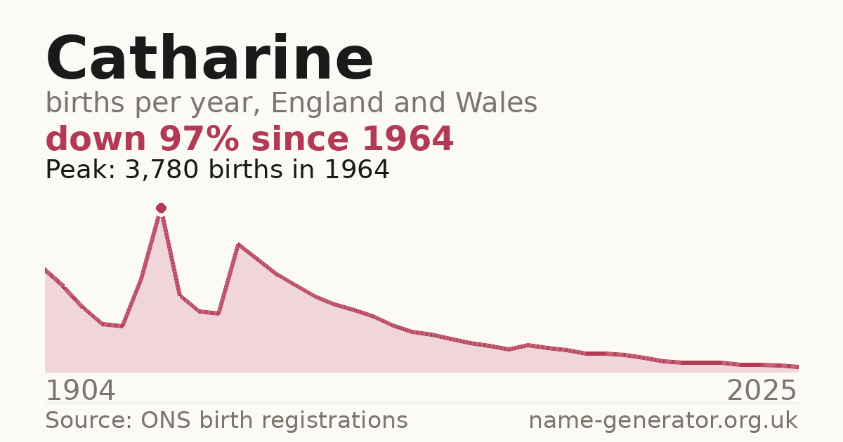 Chart: babies named Catharine per year in England and Wales, 1904 to 2025, peaking at about 3,780 in 1964
