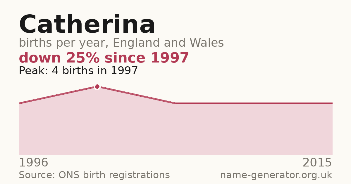 Chart: babies named Catherina per year in England and Wales, 1996 to 2015, peaking at about 4 in 1997