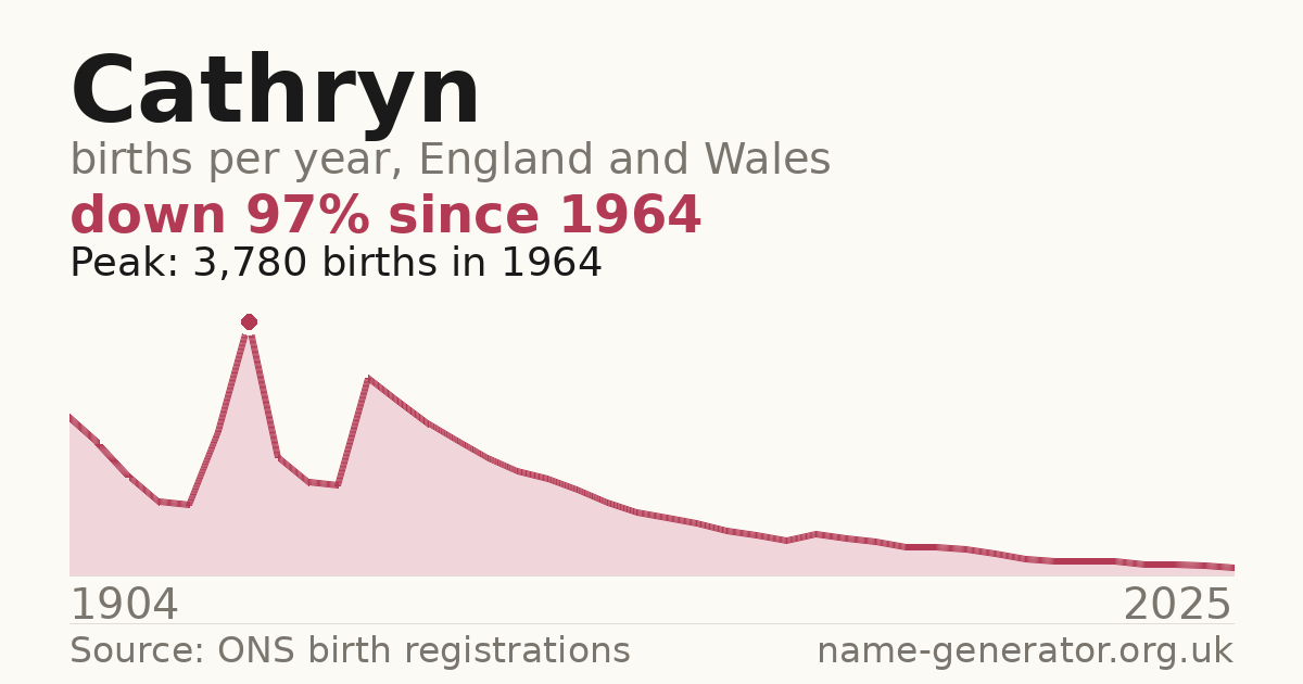 Chart: babies named Cathryn per year in England and Wales, 1904 to 2025, peaking at about 3,780 in 1964