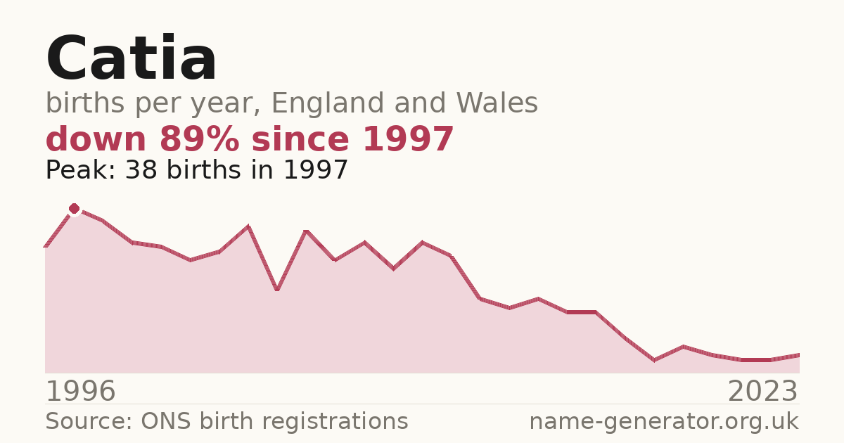 Chart: babies named Catia per year in England and Wales, 1996 to 2025, peaking at about 251 in 1996