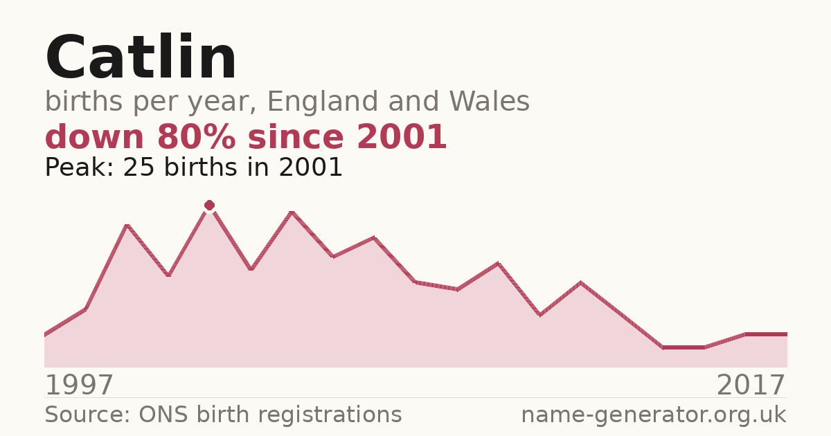 Chart: babies named Catlin per year in England and Wales, 1997 to 2017, peaking at about 25 in 2001