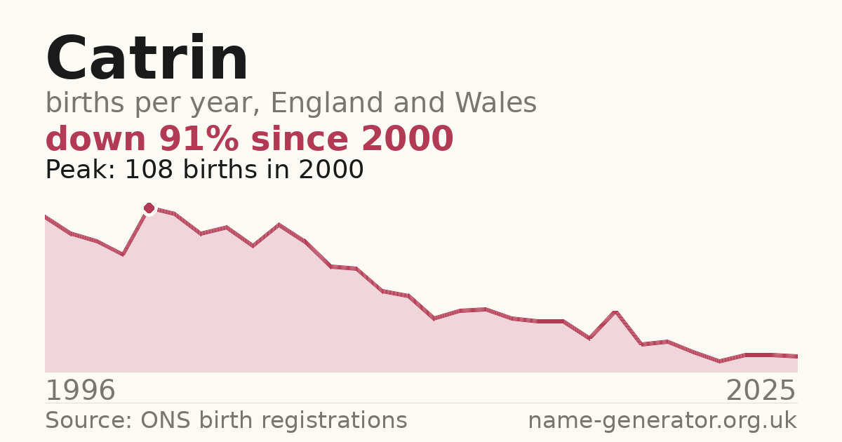 Chart: babies named Catrin per year in England and Wales, 1996 to 2025, peaking at about 108 in 2000