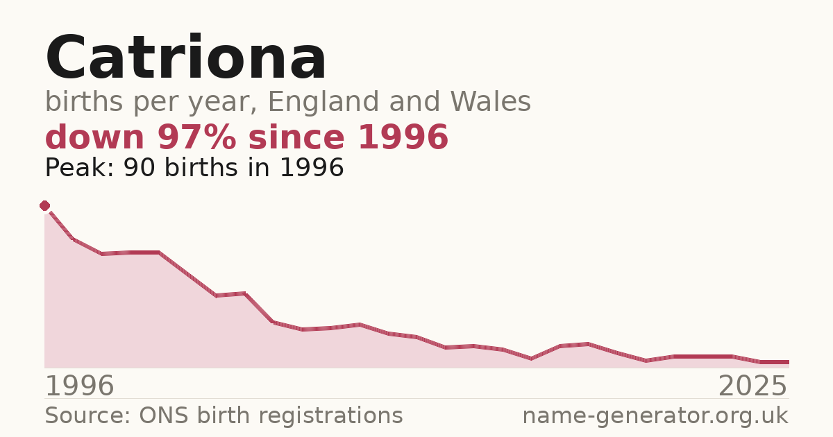 Chart: babies named Catriona per year in England and Wales, 1996 to 2025, peaking at about 90 in 1996