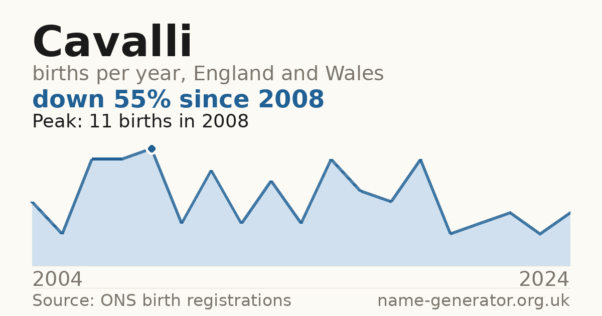 Chart: babies named Cavalli per year in England and Wales, 2004 to 2024, peaking at about 11 in 2008