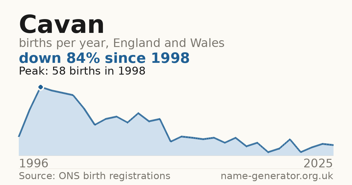 Chart: babies named Cavan per year in England and Wales, 1996 to 2025, peaking at about 58 in 1998