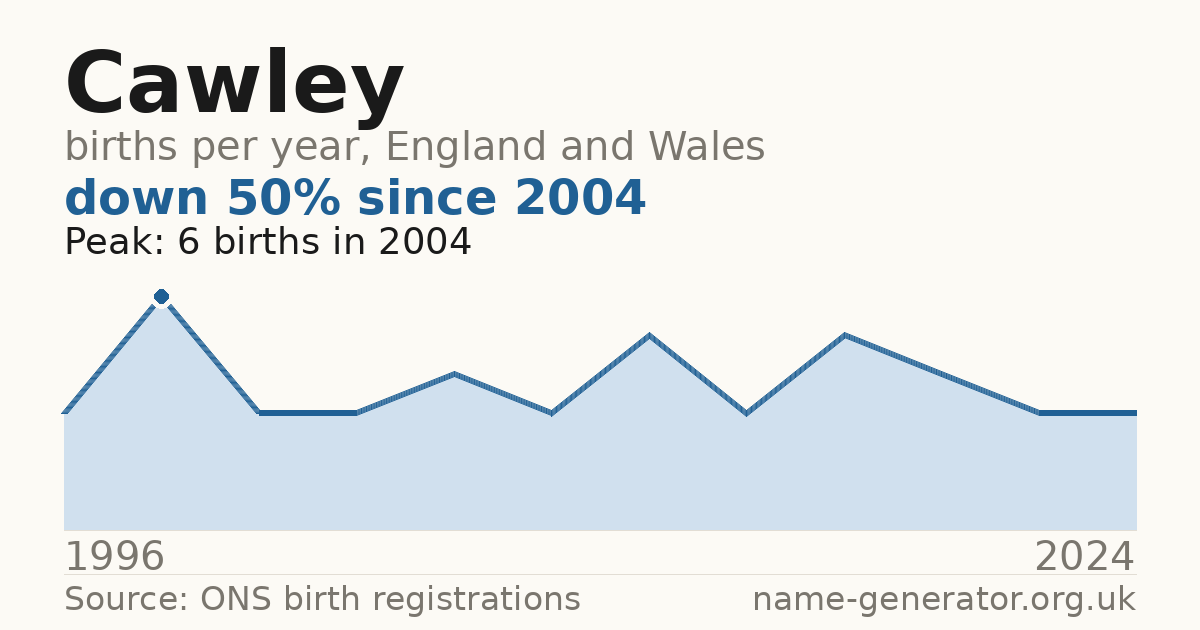 Chart: babies named Cawley per year in England and Wales, 1996 to 2024, peaking at about 6 in 2004