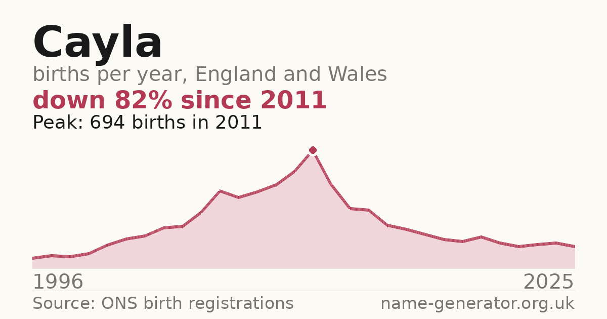 Chart: babies named Cayla per year in England and Wales, 1996 to 2025, peaking at about 694 in 2011