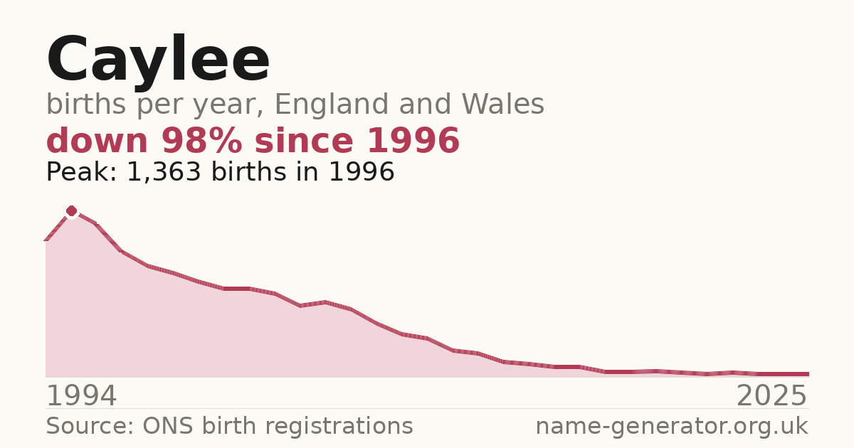 Chart: babies named Caylee per year in England and Wales, 1994 to 2025, peaking at about 1,363 in 1996
