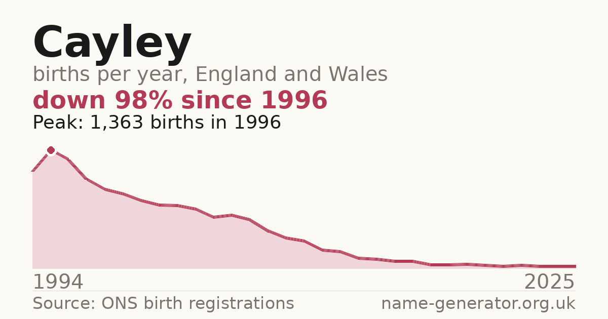 Chart: babies named Cayley per year in England and Wales, 1994 to 2025, peaking at about 1,363 in 1996