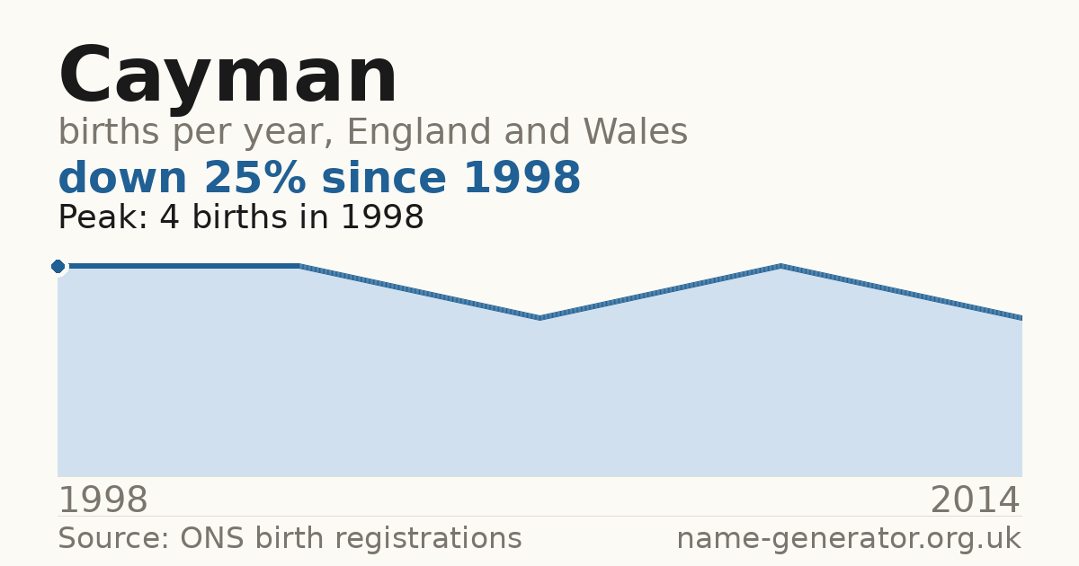 Chart: babies named Cayman per year in England and Wales, 1998 to 2014, peaking at about 4 in 1998