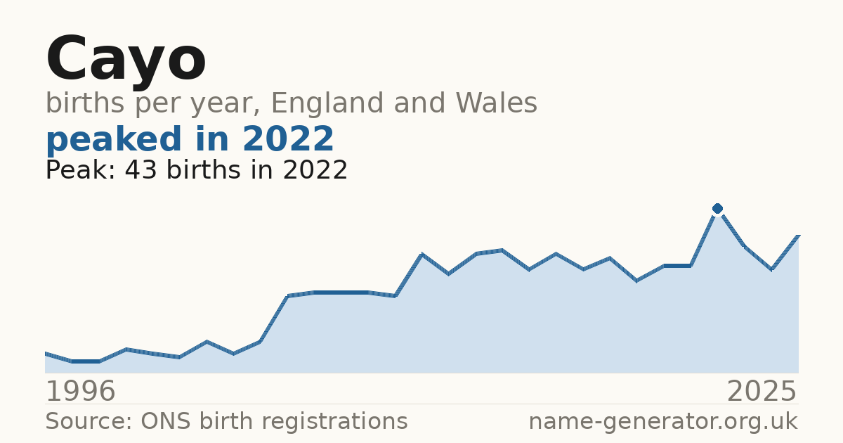 Chart: babies named Cayo per year in England and Wales, 1996 to 2025, peaking at about 43 in 2022