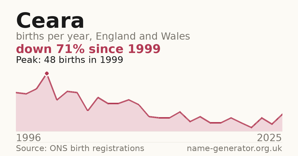 Chart: babies named Ceara per year in England and Wales, 1996 to 2025, peaking at about 48 in 1999
