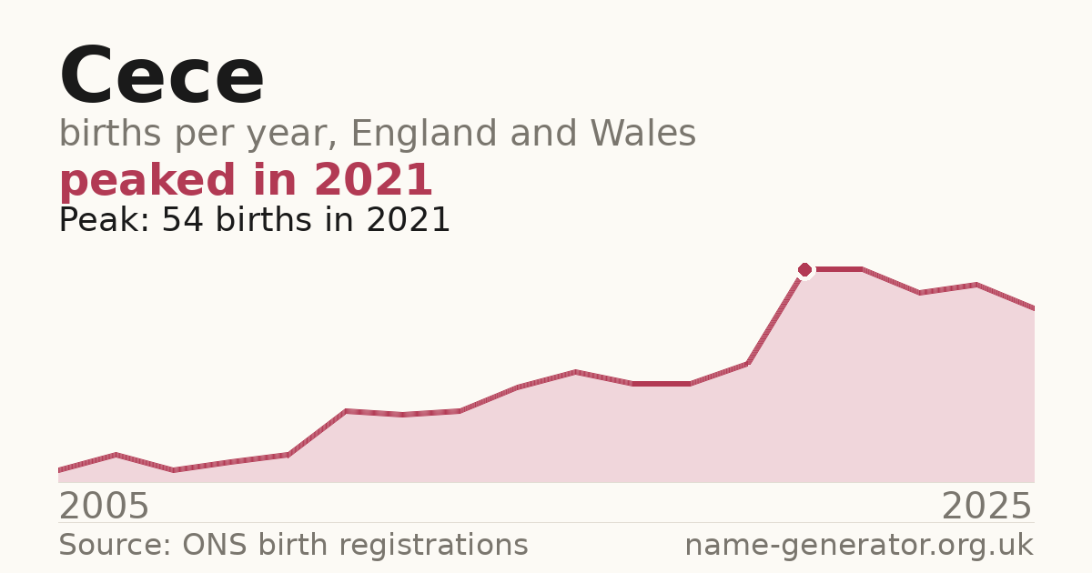 Chart: babies named Cece per year in England and Wales, 2005 to 2025, peaking at about 54 in 2021