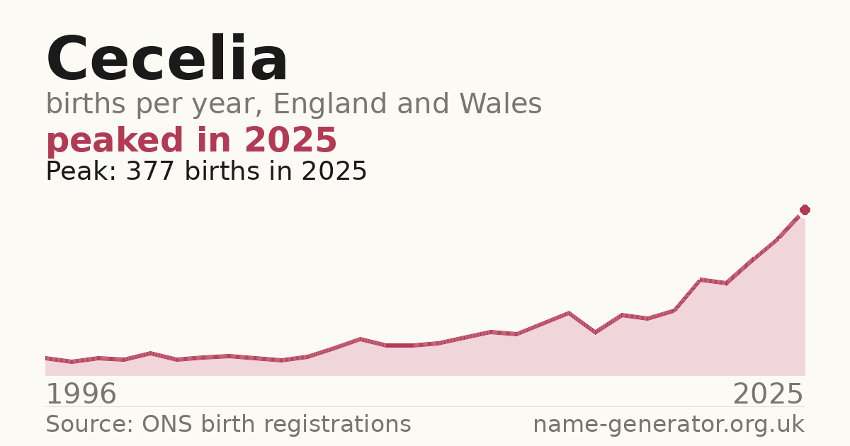 Chart: babies named Cecelia per year in England and Wales, 1996 to 2025, peaking at about 377 in 2025