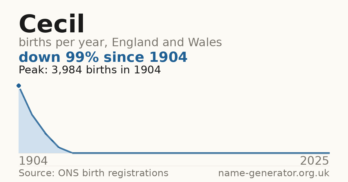 Chart: babies named Cecil per year in England and Wales, 1904 to 2025, peaking at about 3,984 in 1904