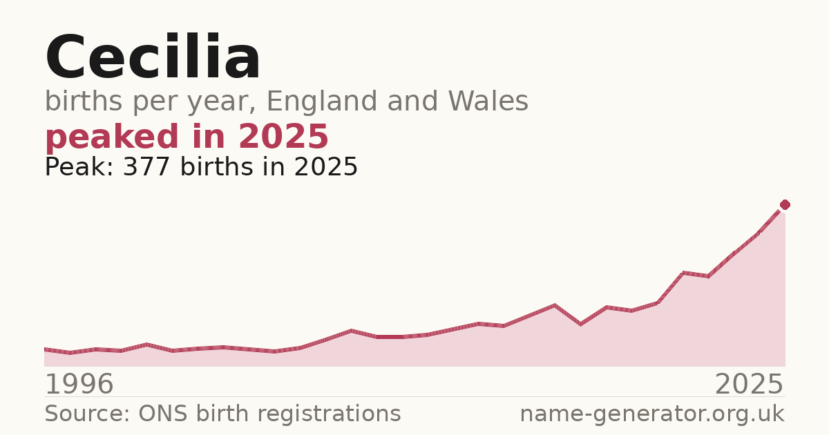 Chart: babies named Cecilia per year in England and Wales, 1996 to 2025, peaking at about 377 in 2025