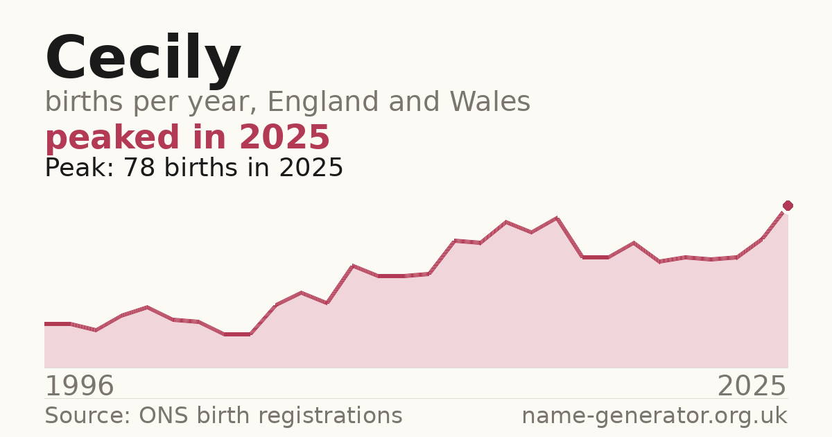 Chart: babies named Cecily per year in England and Wales, 1996 to 2025, peaking at about 78 in 2025