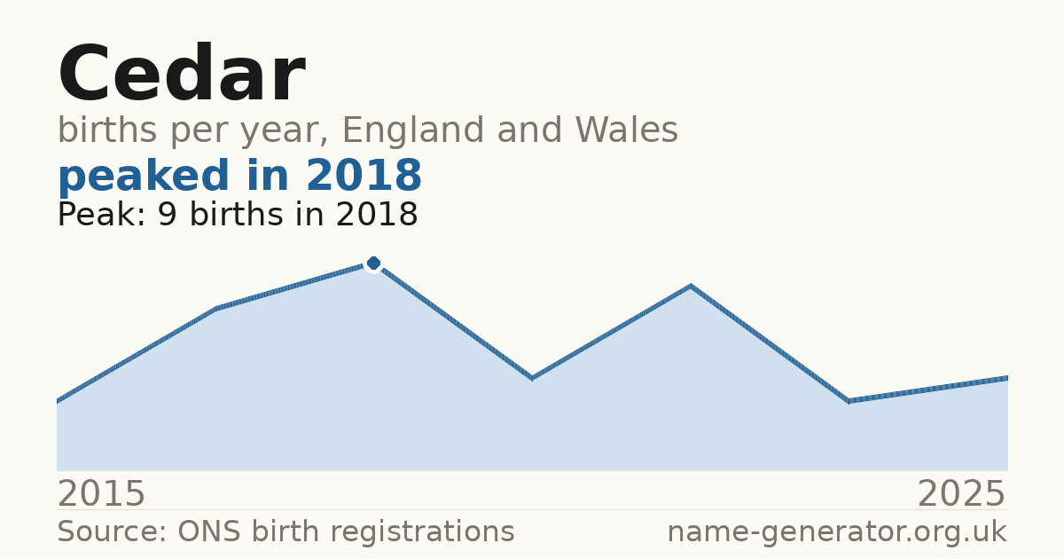 Chart: babies named Cedar per year in England and Wales, 2015 to 2025, peaking at about 9 in 2018