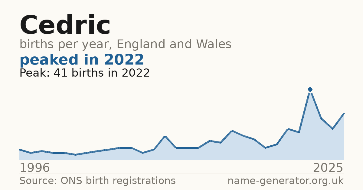 Chart: babies named Cedric per year in England and Wales, 1996 to 2025, peaking at about 41 in 2022
