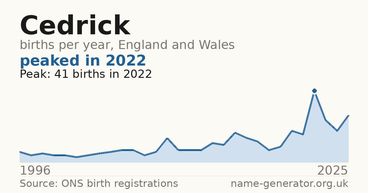 Chart: babies named Cedrick per year in England and Wales, 1996 to 2025, peaking at about 41 in 2022