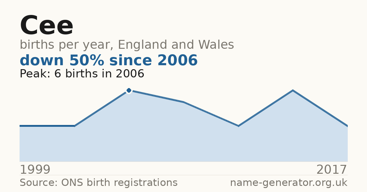 Chart: babies named Cee per year in England and Wales, 1999 to 2017, peaking at about 6 in 2006