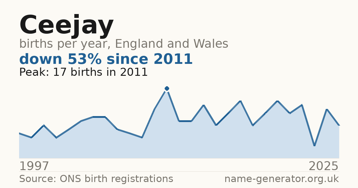 Chart: babies named Ceejay per year in England and Wales, 1997 to 2025, peaking at about 17 in 2011