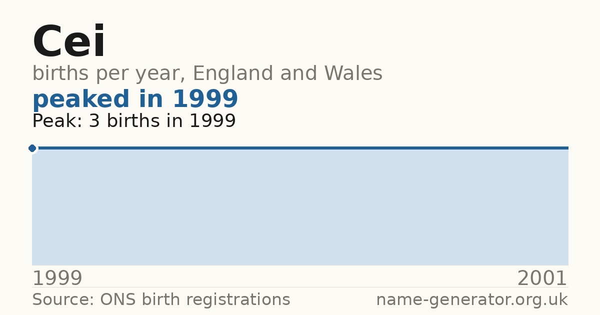 Chart: babies named Cei per year in England and Wales, 1999 to 2001, peaking at about 3 in 1999