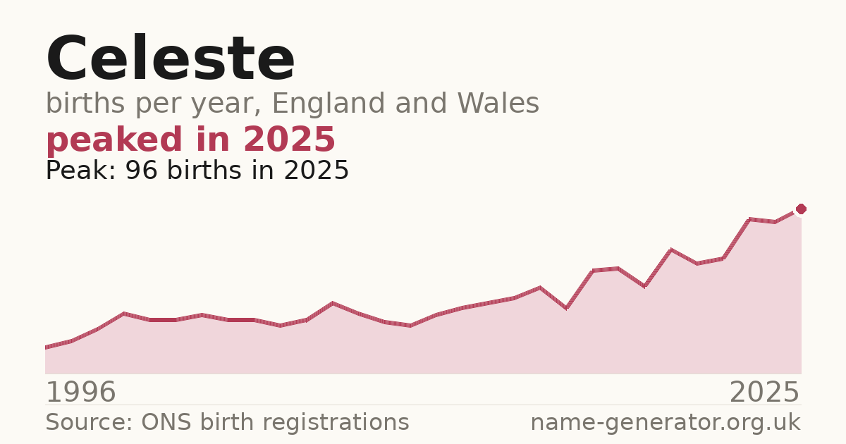 Chart: babies named Celeste per year in England and Wales, 1996 to 2025, peaking at about 96 in 2025