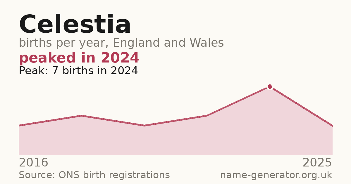 Chart: babies named Celestia per year in England and Wales, 2016 to 2025, peaking at about 7 in 2024