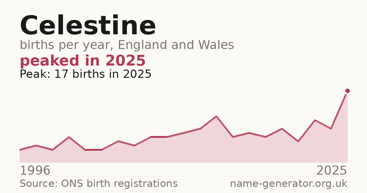 Chart: babies named Celestine per year in England and Wales, 1996 to 2025, peaking at about 17 in 2025