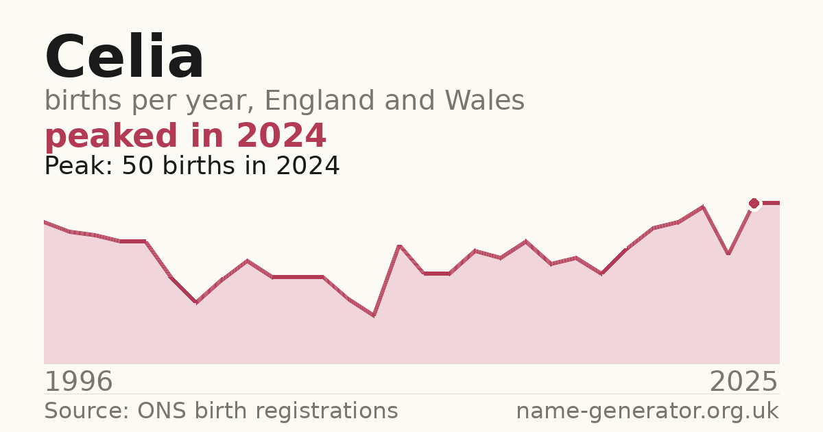 Chart: babies named Celia per year in England and Wales, 1996 to 2025, peaking at about 50 in 2024