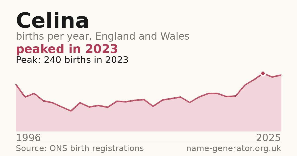 Chart: babies named Celina per year in England and Wales, 1996 to 2025, peaking at about 240 in 2023