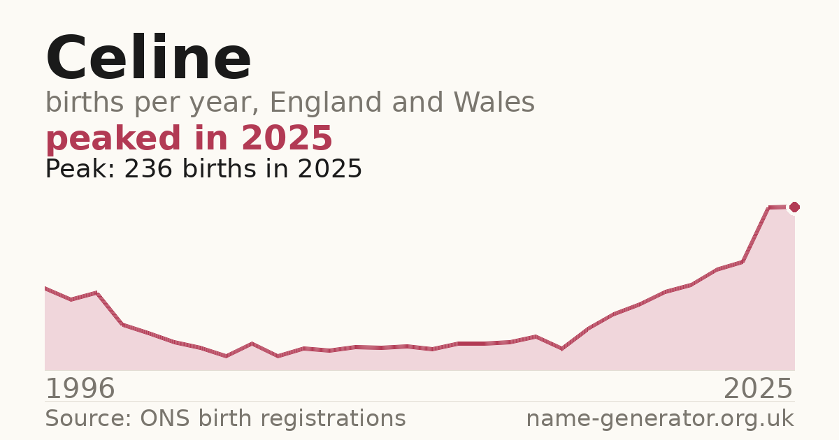 Chart: babies named Celine per year in England and Wales, 1996 to 2025, peaking at about 236 in 2025