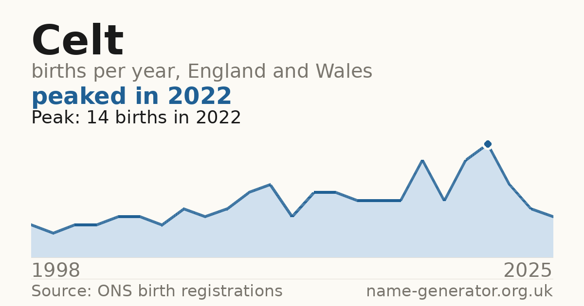 Chart: babies named Celt per year in England and Wales, 1998 to 2025, peaking at about 14 in 2022