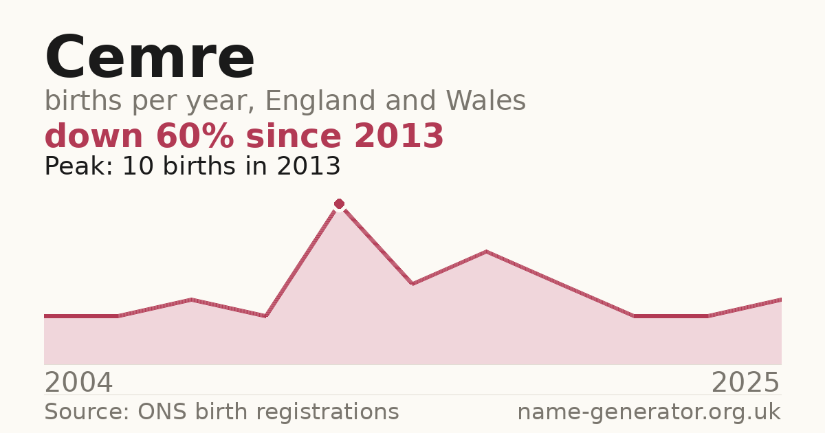 Chart: babies named Cemre per year in England and Wales, 2004 to 2025, peaking at about 10 in 2013
