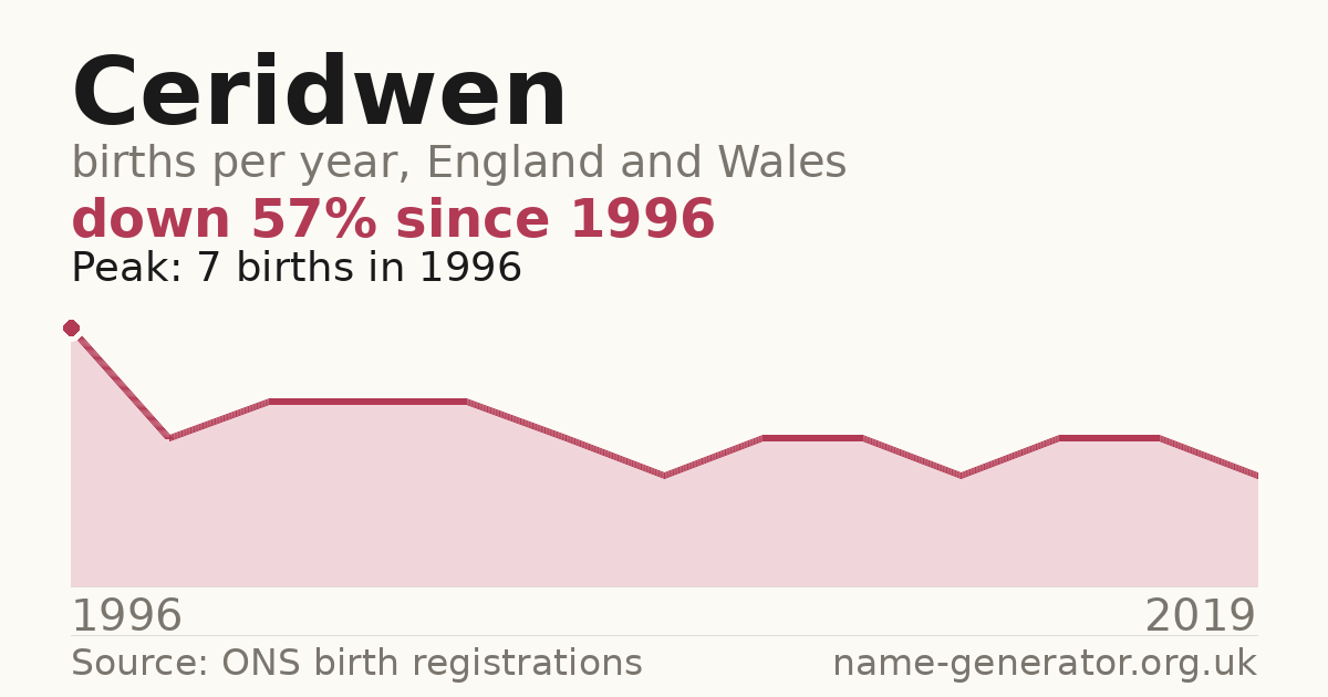 Chart: babies named Ceridwen per year in England and Wales, 1996 to 2019, peaking at about 7 in 1996