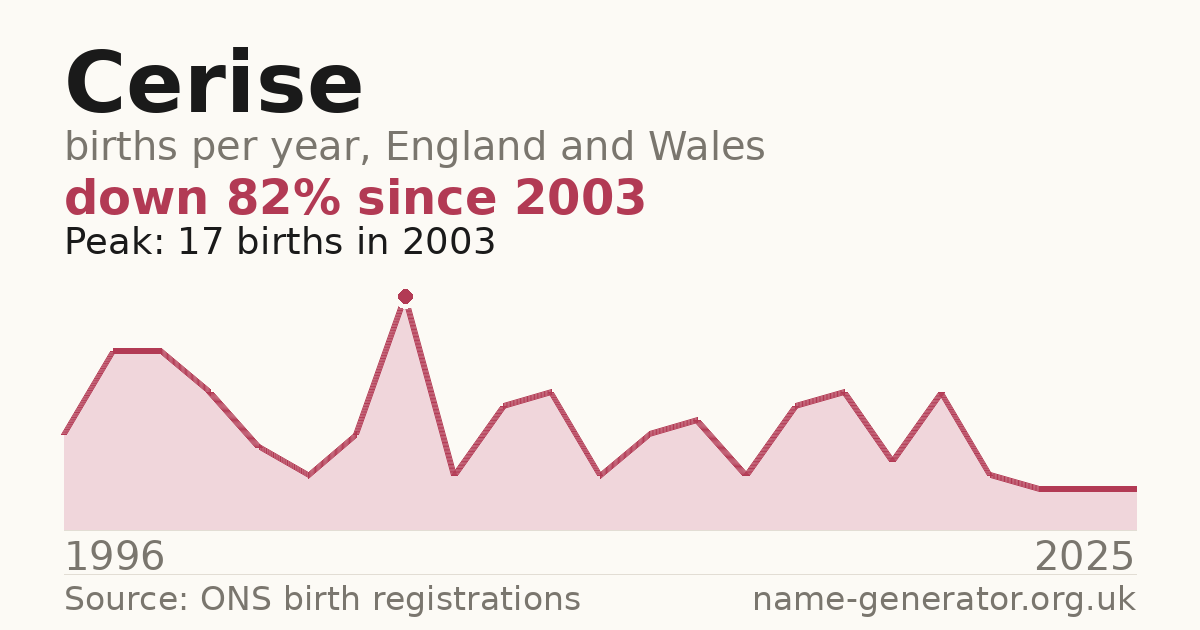 Chart: babies named Cerise per year in England and Wales, 1996 to 2025, peaking at about 17 in 2003
