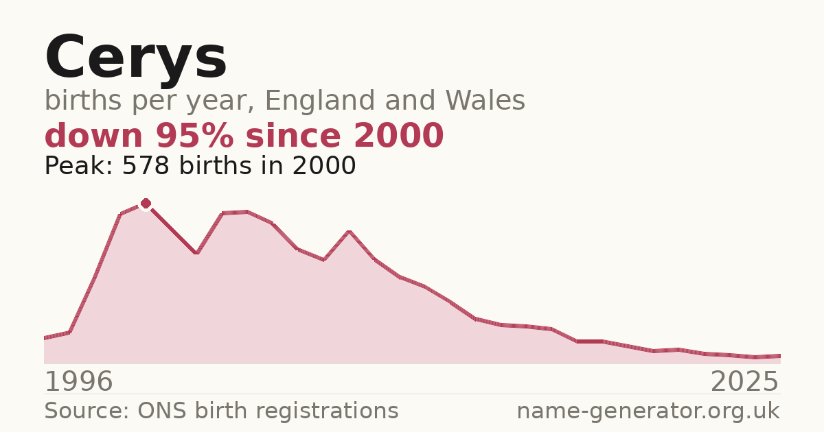 Chart: babies named Cerys per year in England and Wales, 1996 to 2025, peaking at about 578 in 2000