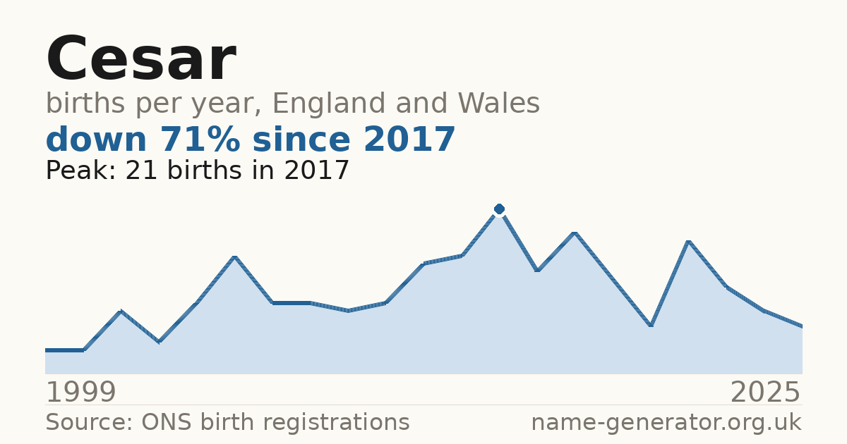 Chart: babies named Cesar per year in England and Wales, 1999 to 2025, peaking at about 21 in 2017