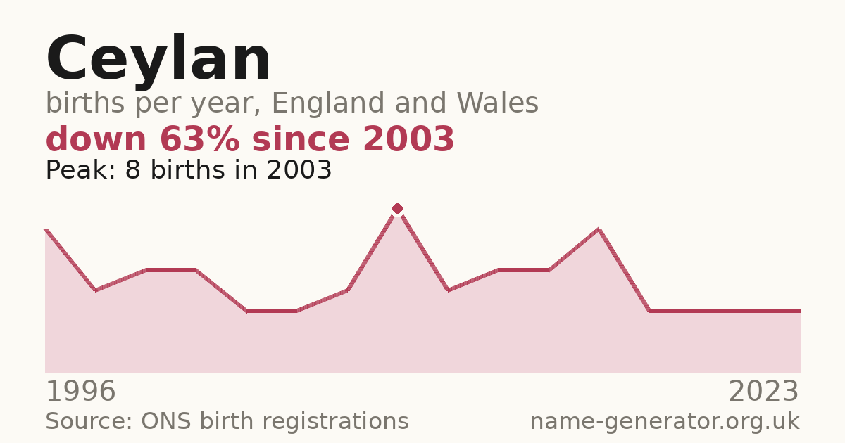 Chart: babies named Ceylan per year in England and Wales, 1996 to 2023, peaking at about 8 in 2003
