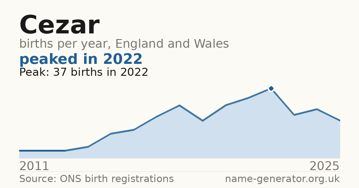 Chart: babies named Cezar per year in England and Wales, 2011 to 2025, peaking at about 37 in 2022
