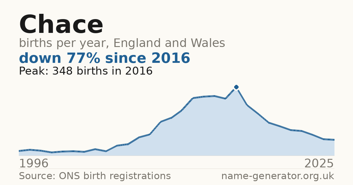 Chart: babies named Chace per year in England and Wales, 1996 to 2025, peaking at about 348 in 2016